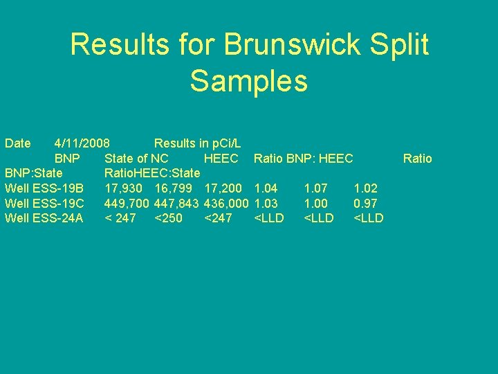 Results for Brunswick Split Samples Date 4/11/2008 Results in p. Ci/L BNP State of