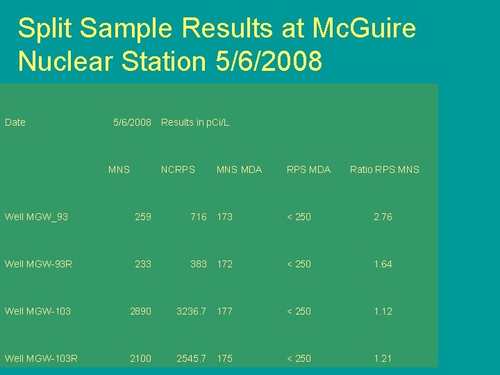 Split Sample Results at Mc. Guire Nuclear Station 5/6/2008 Date 5/6/2008 MNS Results in