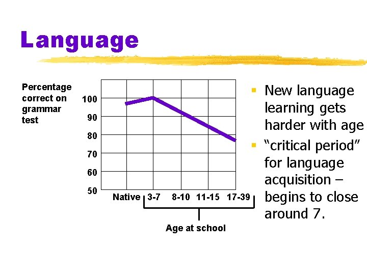 Language Percentage correct on grammar test 100 90 80 70 60 50 Native 3