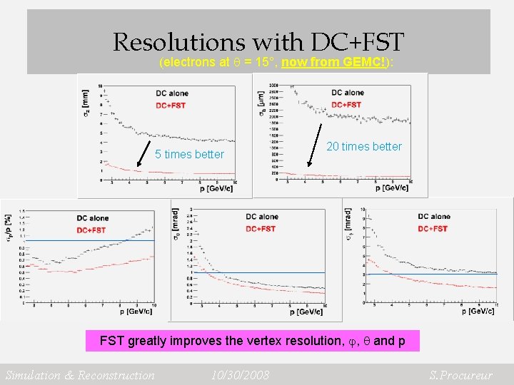 Resolutions with DC+FST (electrons at = 15°, now from GEMC!): 5 times better 20 Resolutions with DC+FST (electrons at = 15°, now from GEMC!): 5 times better 20