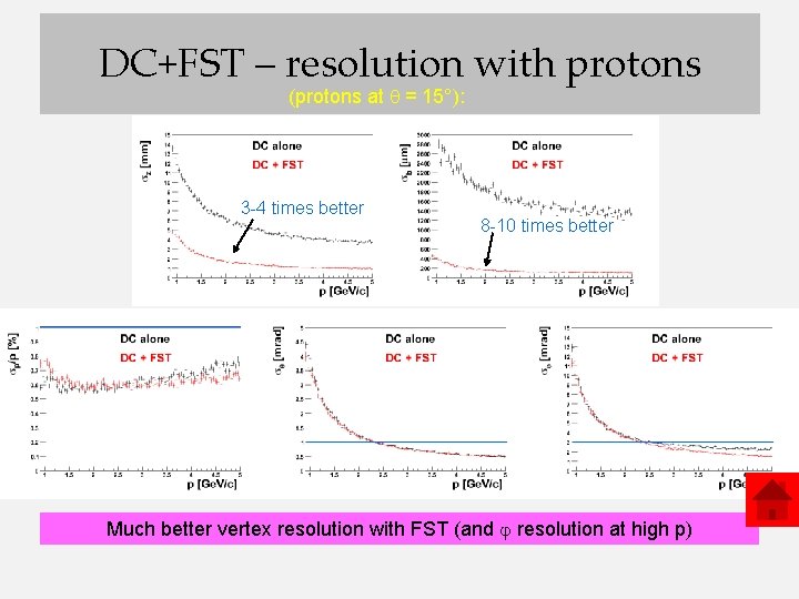 DC+FST – resolution with protons (protons at = 15°): 3 -4 times better 8 DC+FST – resolution with protons (protons at = 15°): 3 -4 times better 8