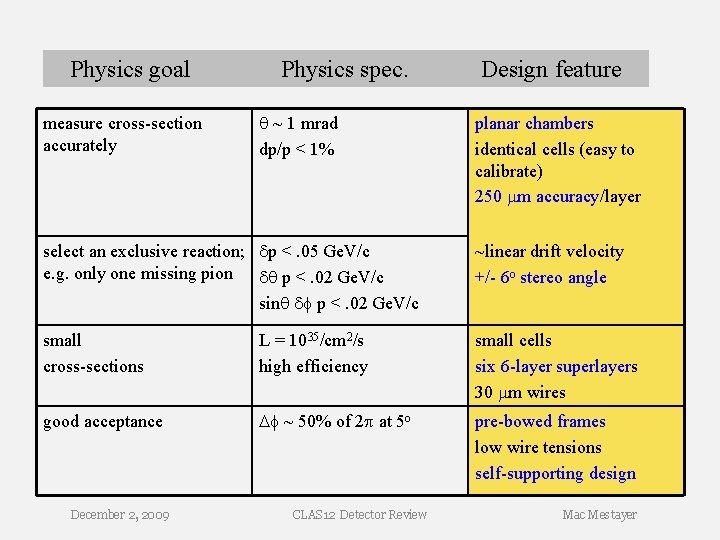 Physics goal measure cross-section accurately Physics spec. ~ 1 mrad dp/p < 1% Design Physics goal measure cross-section accurately Physics spec. ~ 1 mrad dp/p < 1% Design