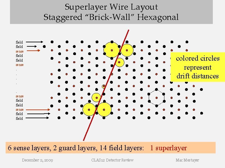 Superlayer Wire Layout Staggered “Brick-Wall” Hexagonal field sense. . colored circles represent drift distances Superlayer Wire Layout Staggered “Brick-Wall” Hexagonal field sense. . colored circles represent drift distances