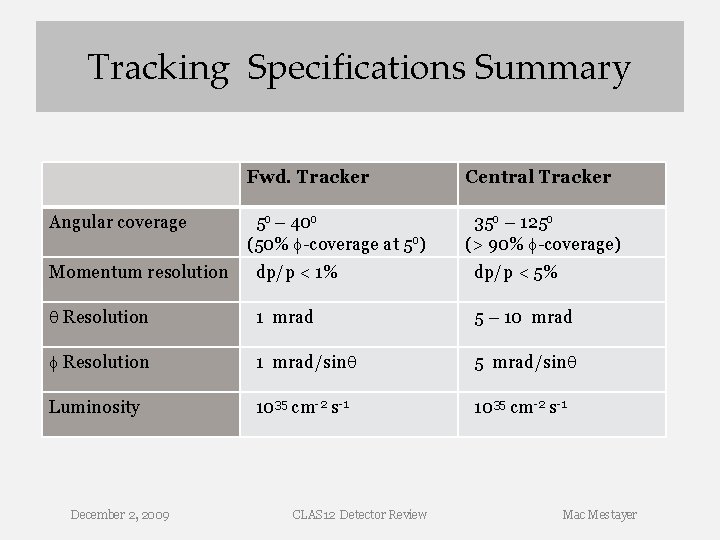 Tracking Specifications Summary Angular coverage Fwd. Tracker Central Tracker 5 o – 40 o Tracking Specifications Summary Angular coverage Fwd. Tracker Central Tracker 5 o – 40 o