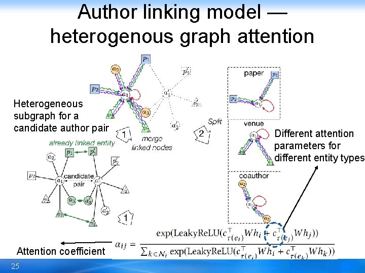 Author linking model — heterogenous graph attention Heterogeneous subgraph for a candidate author pair