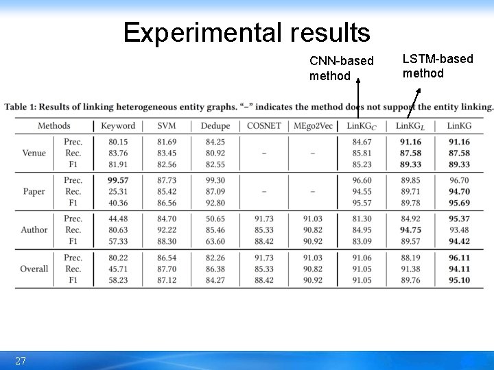 Experimental results CNN-based method 27 LSTM-based method 