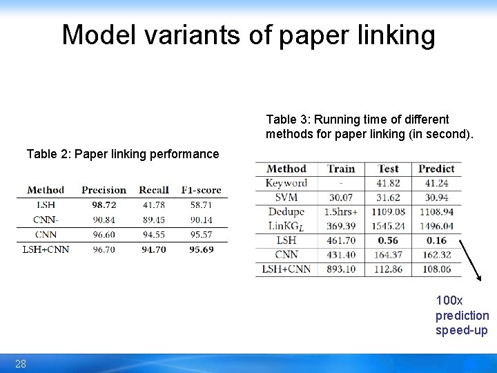 Model variants of paper linking Table 3: Running time of different methods for paper