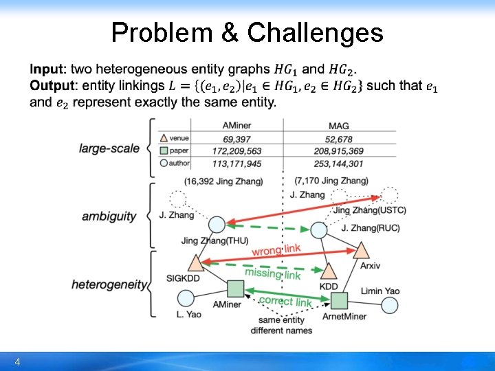 Problem & Challenges 4 