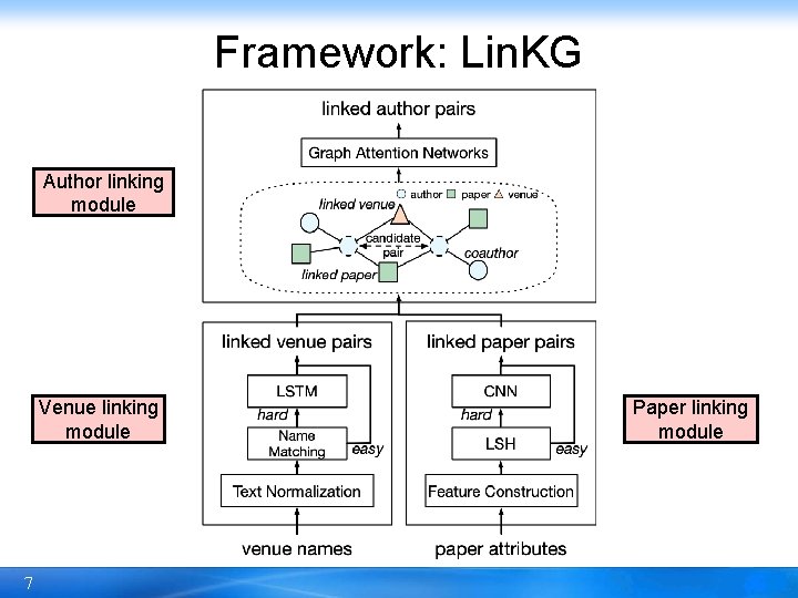 Framework: Lin. KG Author linking module Venue linking module 7 Paper linking module 