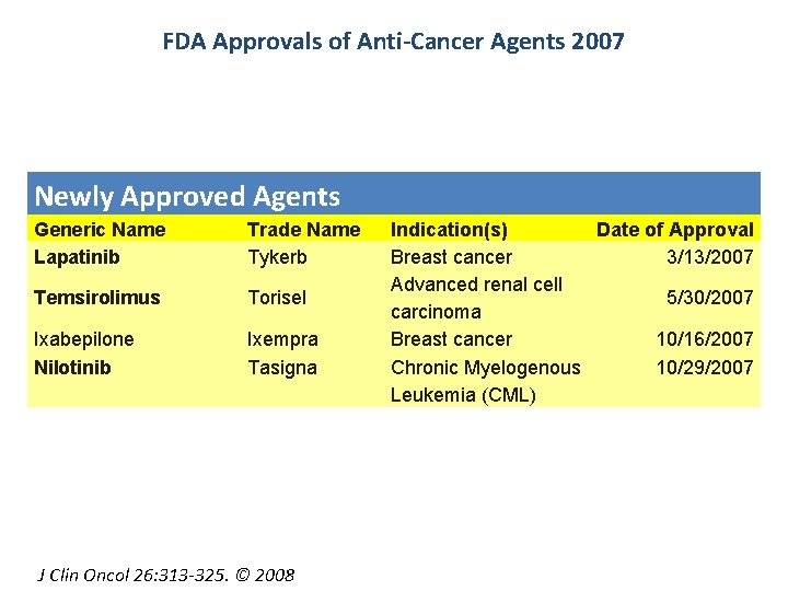 FDA Approvals of Anti-Cancer Agents 2007 Newly Approved Agents Generic Name Lapatinib Trade Name