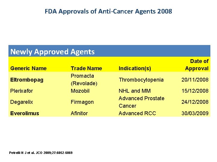 FDA Approvals of Anti-Cancer Agents 2008 Newly Approved Agents Generic Name Plerixafor Trade Name