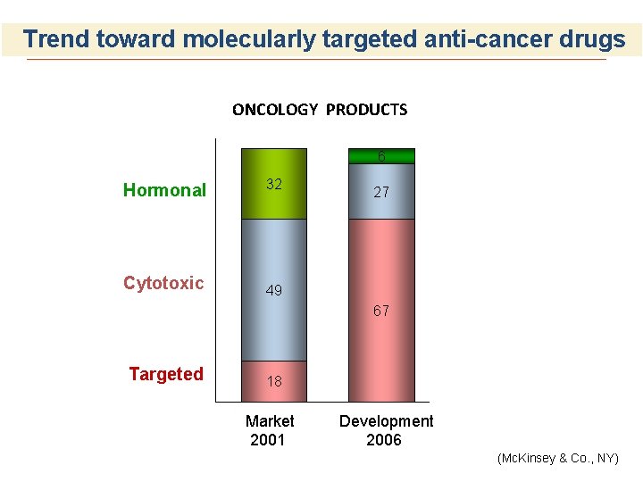 Trend toward molecularly targeted anti-cancer drugs ONCOLOGY PRODUCTS 6 Hormonal Cytotoxic 32 27 49