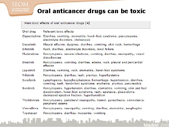 Oral anticancer drugs can be toxic 