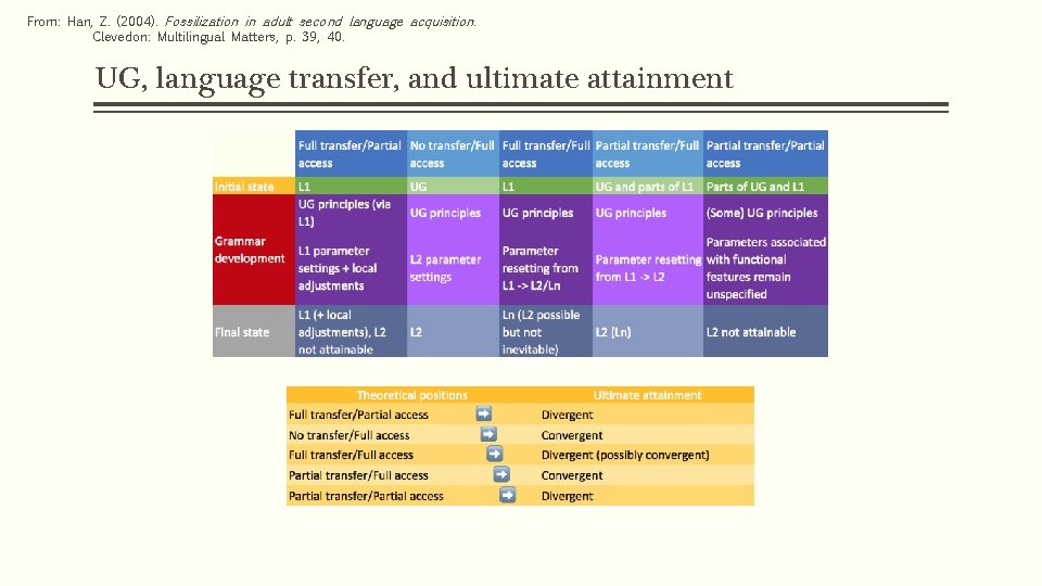 From: Han, Z. (2004). Fossilization in adult second language acquisition. Clevedon: Multilingual Matters, p. From: Han, Z. (2004). Fossilization in adult second language acquisition. Clevedon: Multilingual Matters, p.