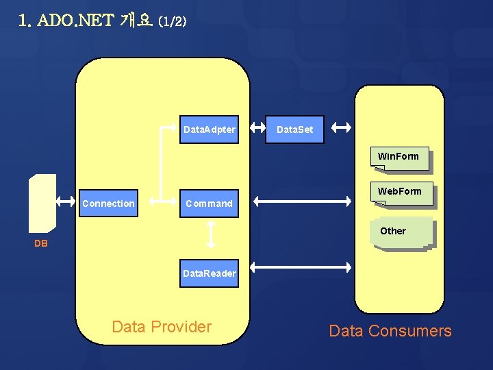 1. ADO. NET 개요 (1/2) Data. Adpter Data. Set Win. Form Web. Form Connection