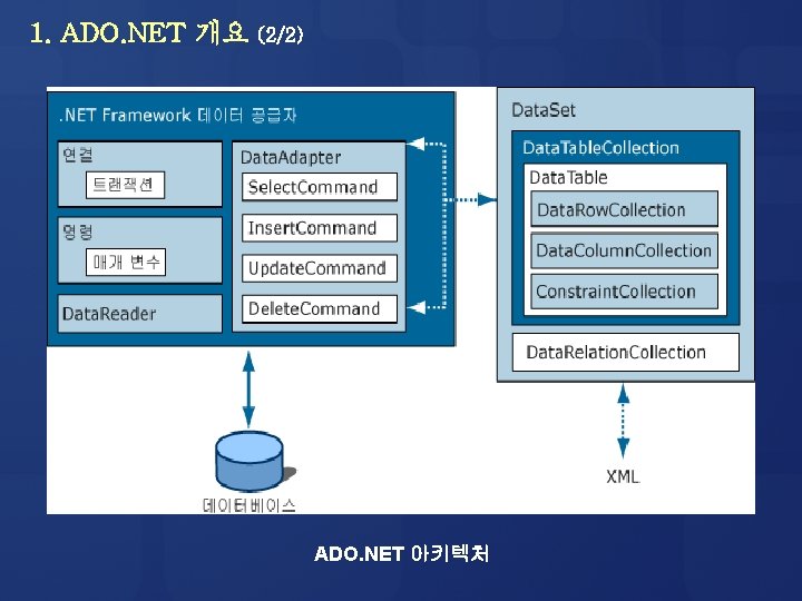 1. ADO. NET 개요 (2/2) ADO. NET 아키텍처 