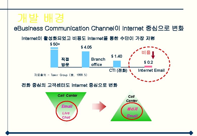 개발 배경 e. Business Communication Channel이 lnternet 중심으로 변화 Internet이 활성화되었고 비용도 lnternet을 통한