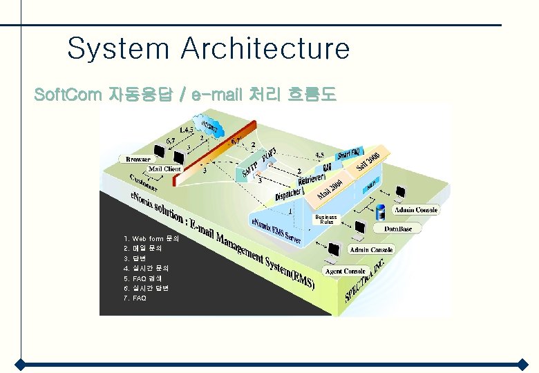 System Architecture Soft. Com 자동응답 / e-mail 처리 흐름도 Business Rules 1. 2. 3.