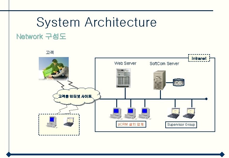 System Architecture Network 구성도 고객 Intranet Web Server Soft. Com Server DB 고객용 인터넷