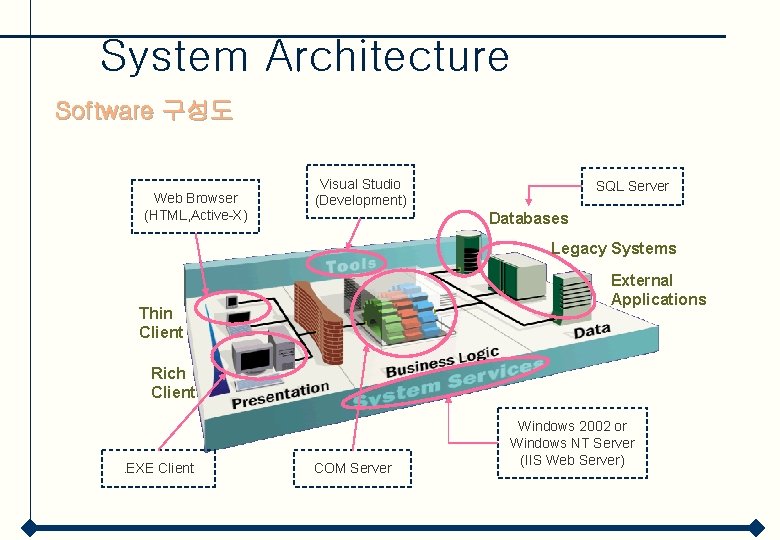 System Architecture Software 구성도 Web Browser (HTML, Active-X) Visual Studio (Development) SQL Server Databases