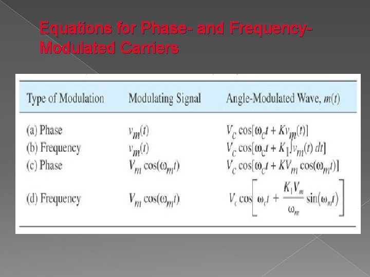 Equations for Phase- and Frequency. Modulated Carriers 