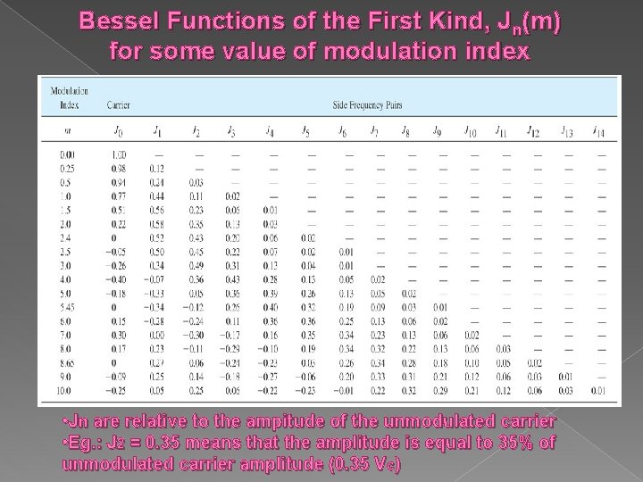 Bessel Functions of the First Kind, Jn(m) for some value of modulation index •