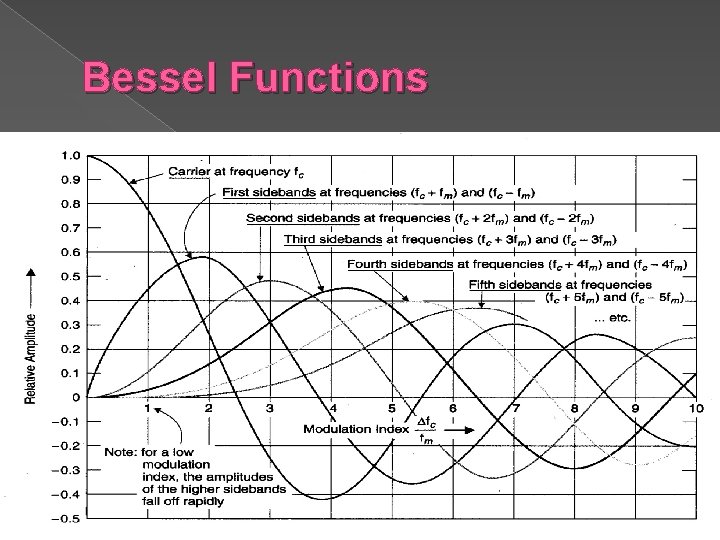Bessel Functions 