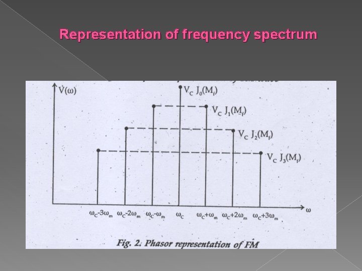 Representation of frequency spectrum 