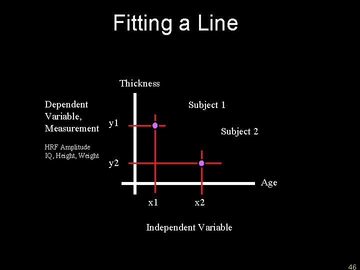 Fitting a Line Thickness Dependent Variable, y 1 Measurement HRF Amplitude IQ, Height, Weight