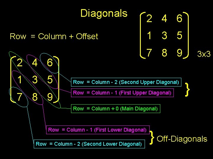 Diagonals Row = Column + Offset 7 8 9 1 3 5 7 8