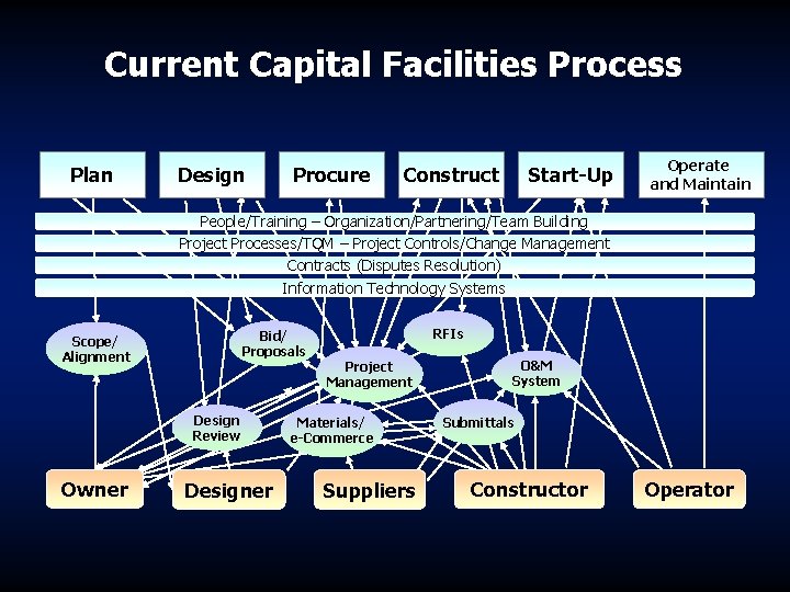 Current Capital Facilities Process Plan Design Procure Construct Start-Up Operate and Maintain People/Training –
