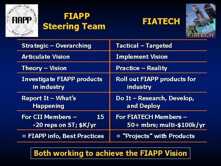 FIAPP Steering Team FIATECH Strategic – Overarching Tactical – Targeted Articulate Vision Implement Vision