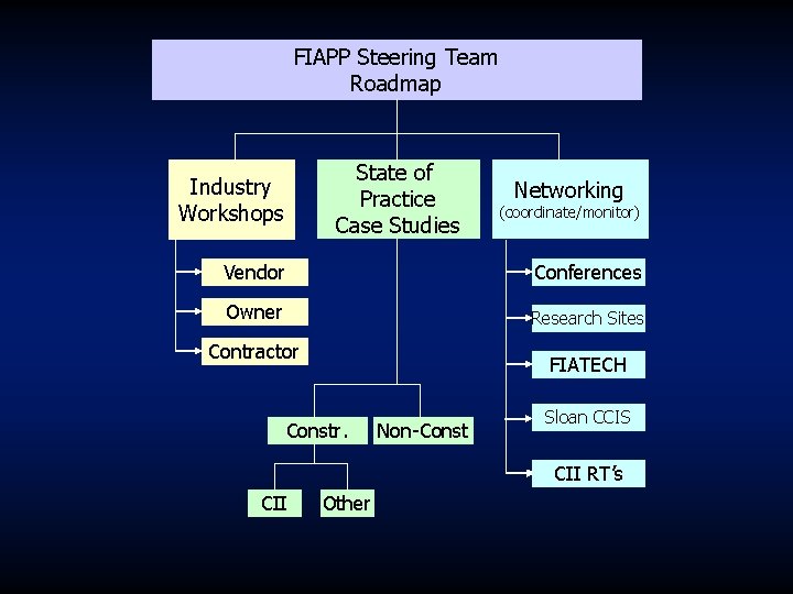 FIAPP Steering Team Roadmap State of Practice Case Studies Industry Workshops Networking (coordinate/monitor) Vendor