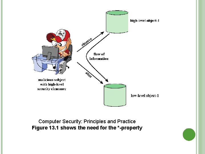 Computer Security: Principles and Practice Figure 13. 1 shows the need for the *-property