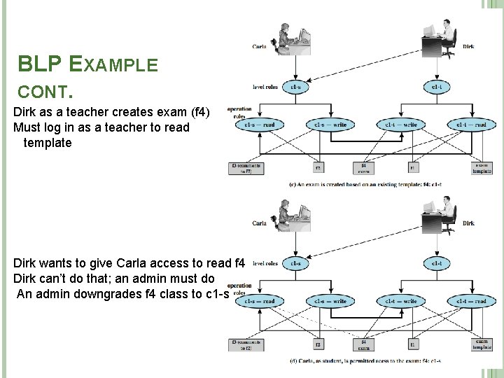 BLP EXAMPLE CONT. Dirk as a teacher creates exam (f 4) Must log in