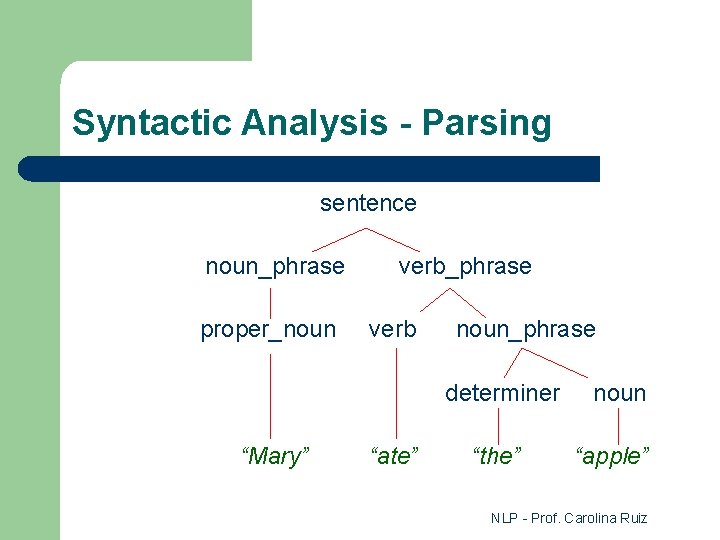 Syntactic Analysis - Parsing sentence noun_phrase proper_noun verb_phrase verb noun_phrase determiner “Mary” “ate” “the”