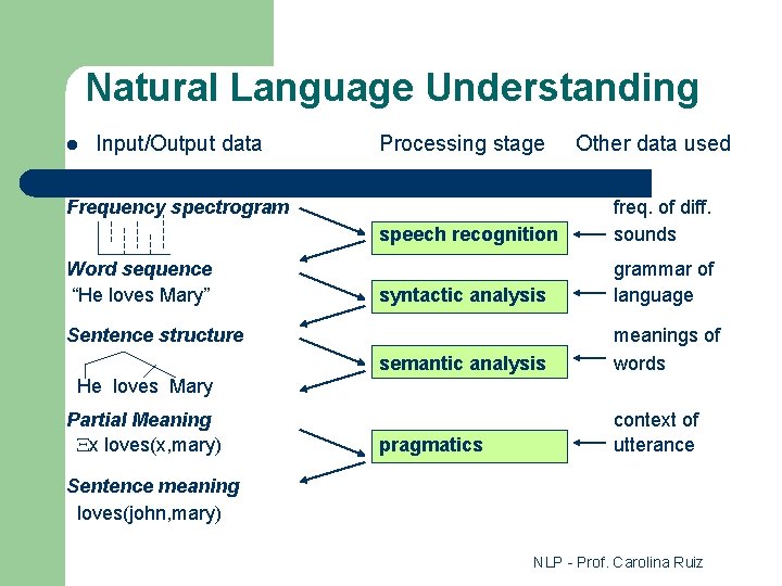Natural Language Understanding l Input/Output data Processing stage Frequency spectrogram Word sequence “He loves