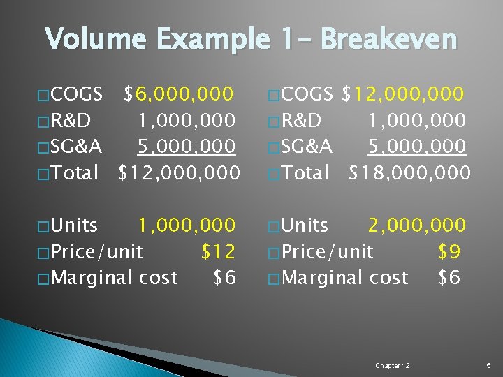 Volume Example 1– Breakeven � COGS $6, 000 � R&D 1, 000 � SG&A