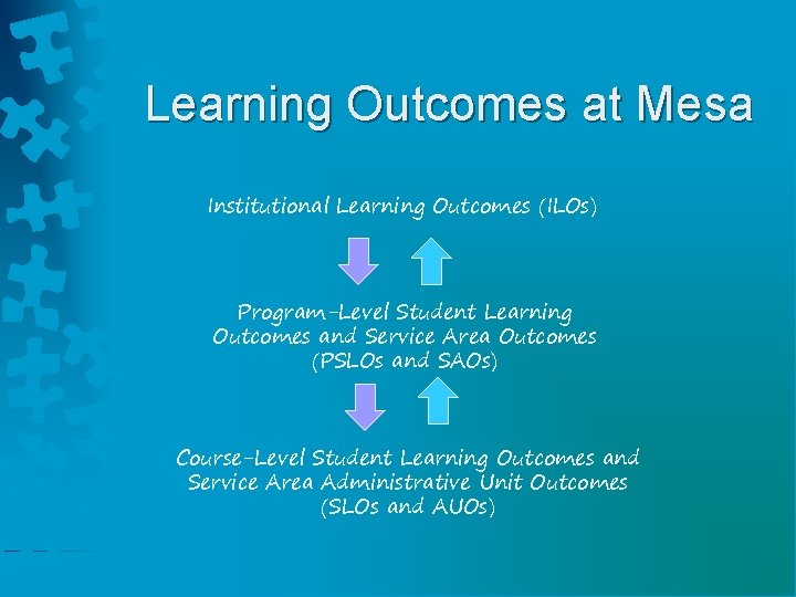 Learning Outcomes at Mesa Institutional Learning Outcomes (ILOs) Program-Level Student Learning Outcomes and Service