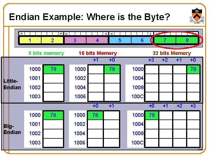 Endian Example: Where is the Byte? 31 24 1 2 8 bits memory 1000