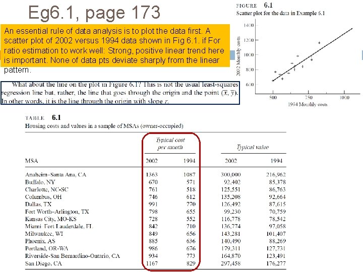 Eg 6. 1, page 173 An essential rule of data analysis is to plot