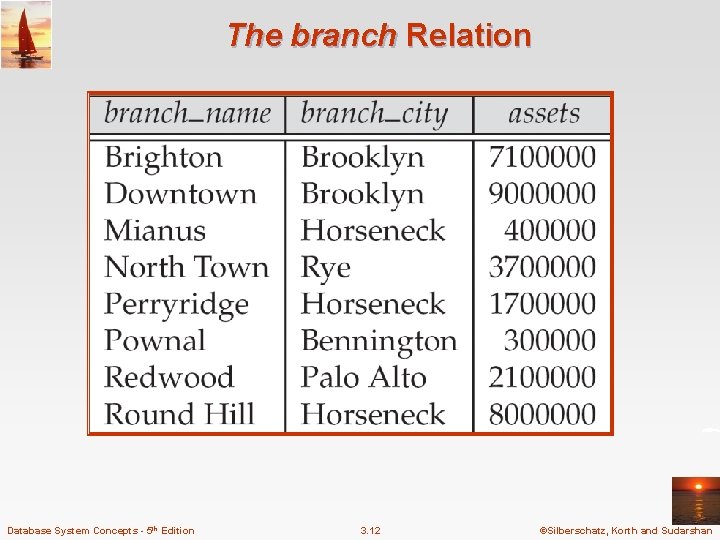 The branch Relation Database System Concepts - 5 th Edition 3. 12 ©Silberschatz, Korth