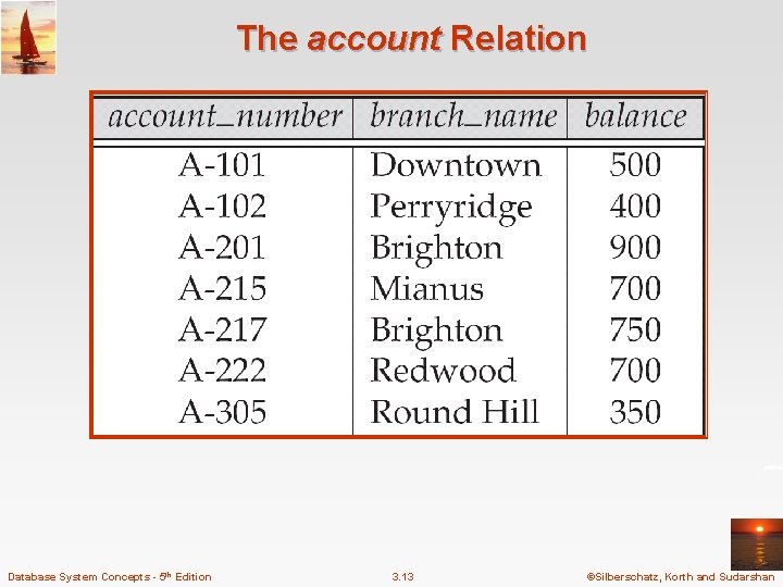 The account Relation Database System Concepts - 5 th Edition 3. 13 ©Silberschatz, Korth