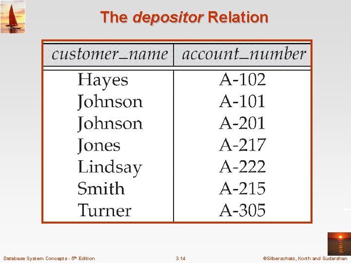 The depositor Relation Database System Concepts - 5 th Edition 3. 14 ©Silberschatz, Korth