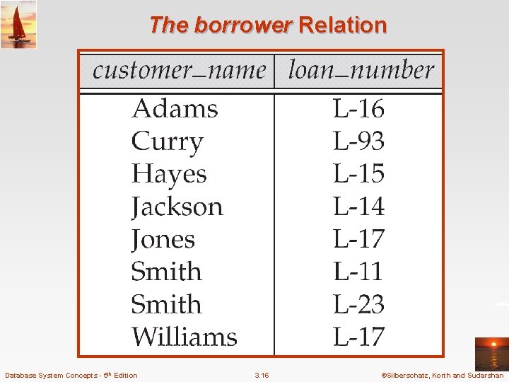 The borrower Relation Database System Concepts - 5 th Edition 3. 16 ©Silberschatz, Korth