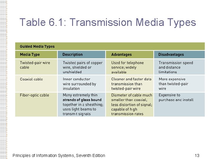 Table 6. 1: Transmission Media Types Principles of Information Systems, Seventh Edition 13 