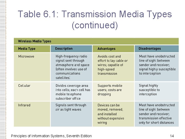 Table 6. 1: Transmission Media Types (continued) Principles of Information Systems, Seventh Edition 14