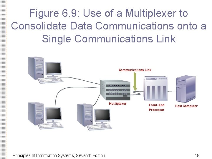 Figure 6. 9: Use of a Multiplexer to Consolidate Data Communications onto a Single