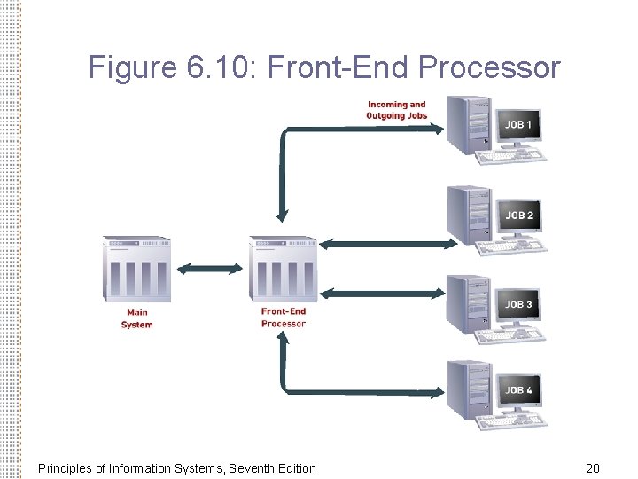 Figure 6. 10: Front-End Processor Principles of Information Systems, Seventh Edition 20 