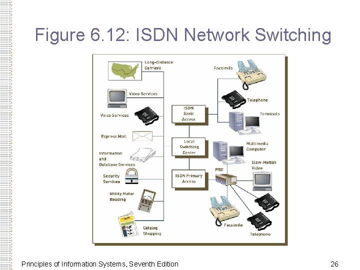 Figure 6. 12: ISDN Network Switching Principles of Information Systems, Seventh Edition 26 